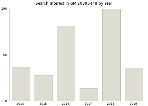 Annual search interest in GM 20896448 part.