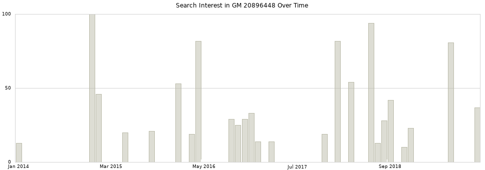 Search interest in GM 20896448 part aggregated by months over time.