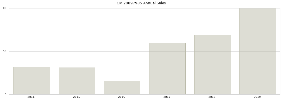 GM 20897985 part annual sales from 2014 to 2020.