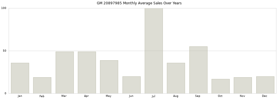 GM 20897985 monthly average sales over years from 2014 to 2020.