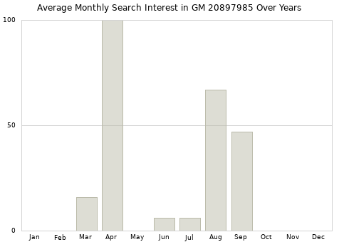 Monthly average search interest in GM 20897985 part over years from 2013 to 2020.