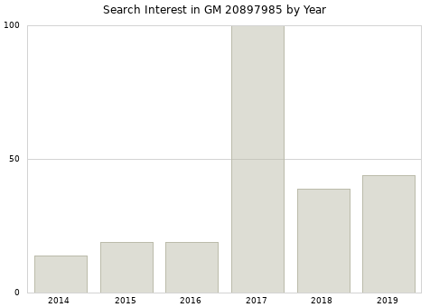 Annual search interest in GM 20897985 part.