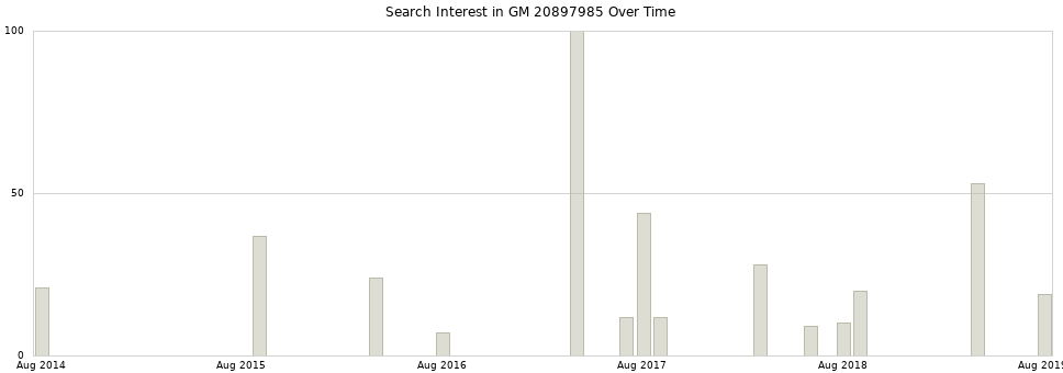 Search interest in GM 20897985 part aggregated by months over time.