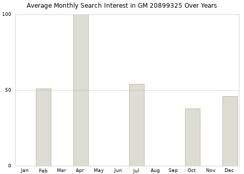 Monthly average search interest in GM 20899325 part over years from 2013 to 2020.