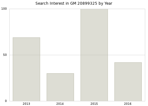 Annual search interest in GM 20899325 part.