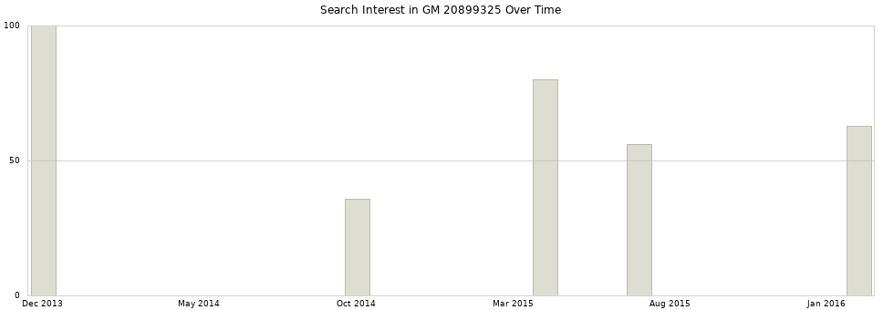 Search interest in GM 20899325 part aggregated by months over time.