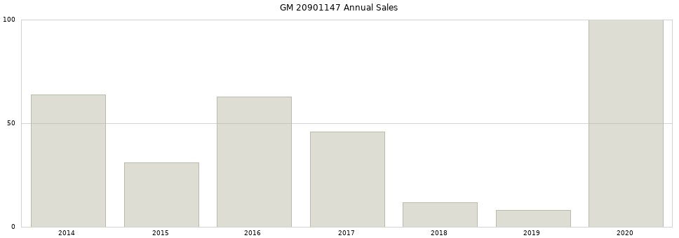 GM 20901147 part annual sales from 2014 to 2020.