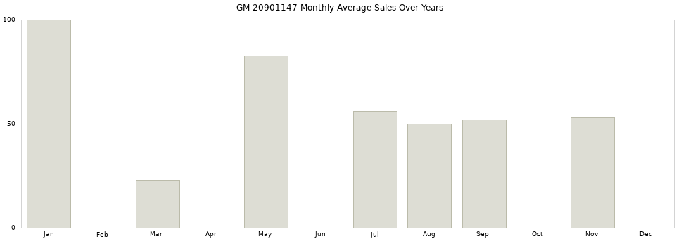 GM 20901147 monthly average sales over years from 2014 to 2020.