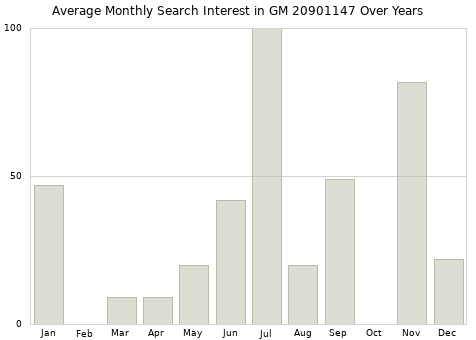 Monthly average search interest in GM 20901147 part over years from 2013 to 2020.