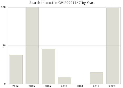 Annual search interest in GM 20901147 part.