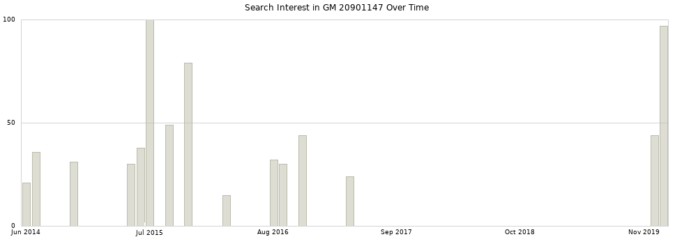 Search interest in GM 20901147 part aggregated by months over time.