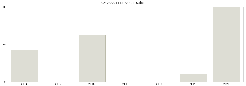 GM 20901148 part annual sales from 2014 to 2020.