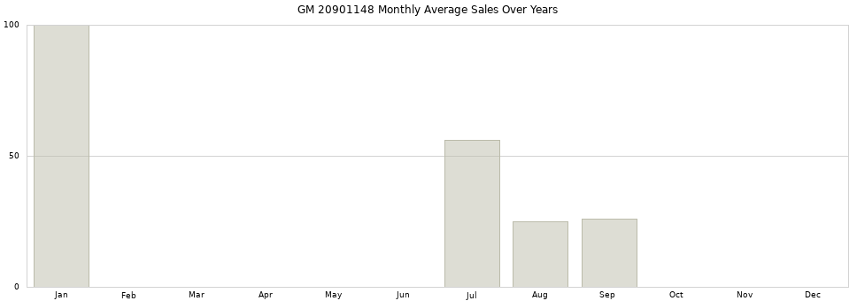 GM 20901148 monthly average sales over years from 2014 to 2020.