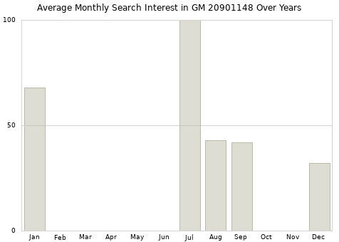 Monthly average search interest in GM 20901148 part over years from 2013 to 2020.