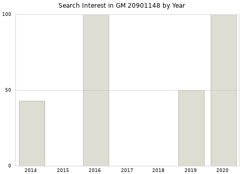 Annual search interest in GM 20901148 part.