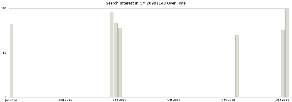 Search interest in GM 20901148 part aggregated by months over time.