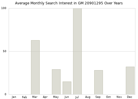 Monthly average search interest in GM 20901295 part over years from 2013 to 2020.
