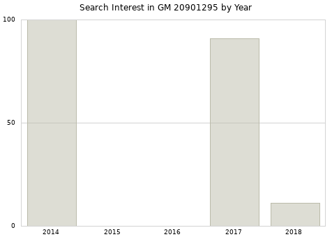 Annual search interest in GM 20901295 part.