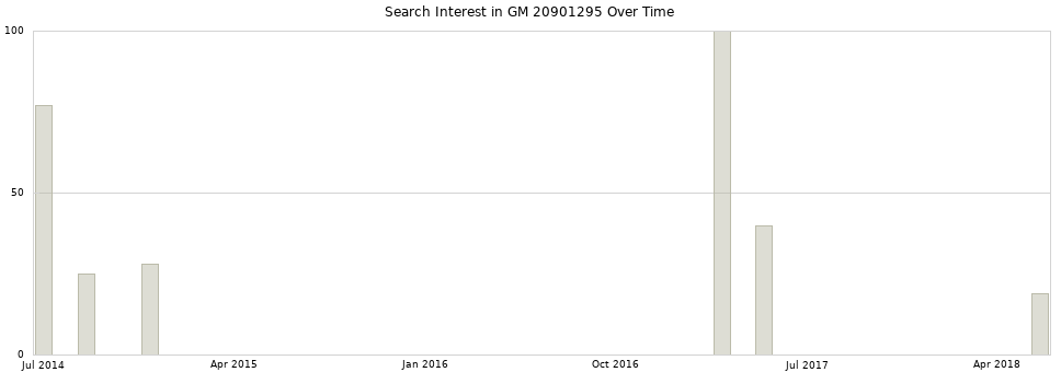 Search interest in GM 20901295 part aggregated by months over time.