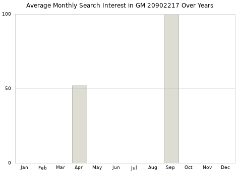 Monthly average search interest in GM 20902217 part over years from 2013 to 2020.