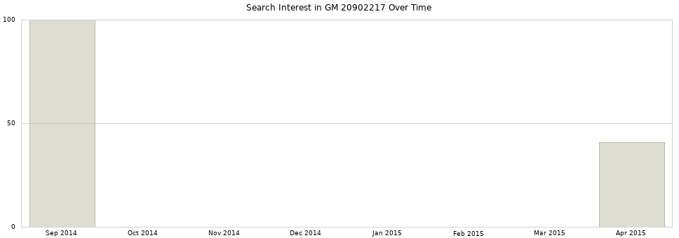 Search interest in GM 20902217 part aggregated by months over time.