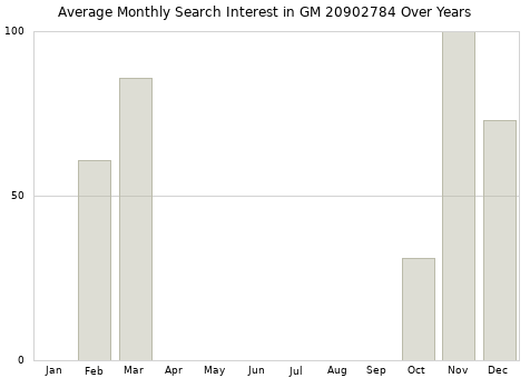 Monthly average search interest in GM 20902784 part over years from 2013 to 2020.