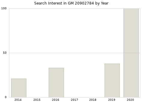 Annual search interest in GM 20902784 part.