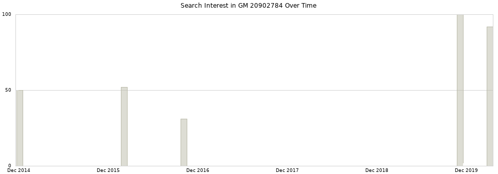 Search interest in GM 20902784 part aggregated by months over time.