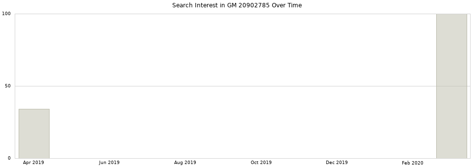 Search interest in GM 20902785 part aggregated by months over time.