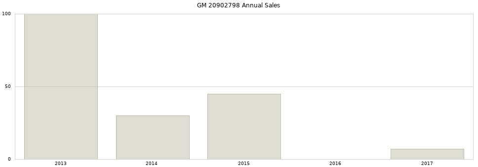 GM 20902798 part annual sales from 2014 to 2020.