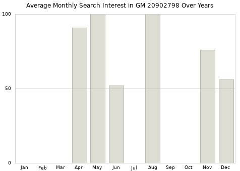 Monthly average search interest in GM 20902798 part over years from 2013 to 2020.