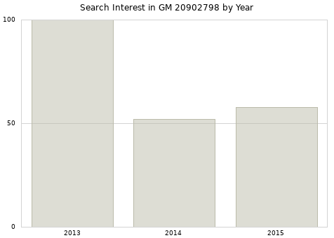 Annual search interest in GM 20902798 part.