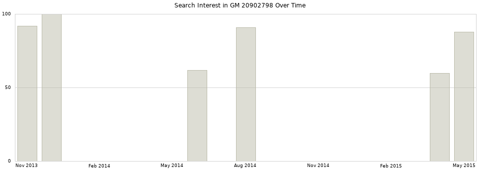 Search interest in GM 20902798 part aggregated by months over time.