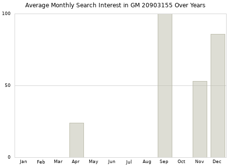 Monthly average search interest in GM 20903155 part over years from 2013 to 2020.