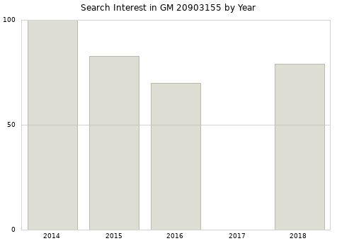 Annual search interest in GM 20903155 part.