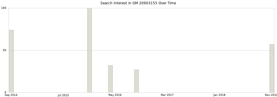 Search interest in GM 20903155 part aggregated by months over time.