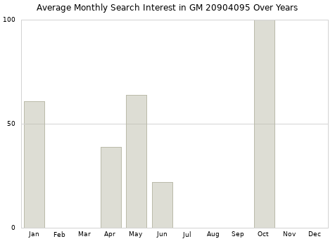 Monthly average search interest in GM 20904095 part over years from 2013 to 2020.