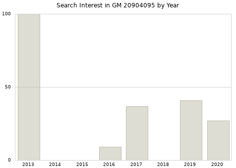 Annual search interest in GM 20904095 part.