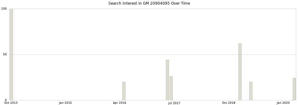 Search interest in GM 20904095 part aggregated by months over time.