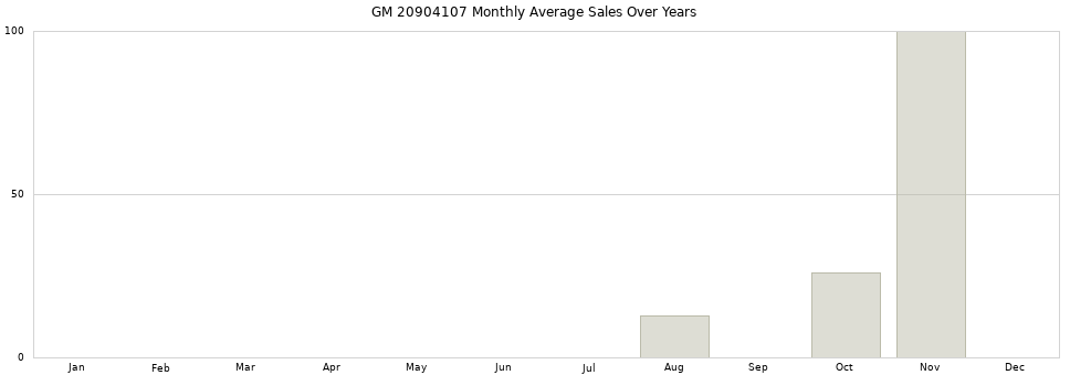 GM 20904107 monthly average sales over years from 2014 to 2020.