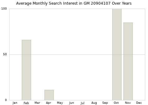 Monthly average search interest in GM 20904107 part over years from 2013 to 2020.