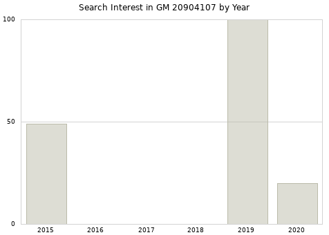 Annual search interest in GM 20904107 part.