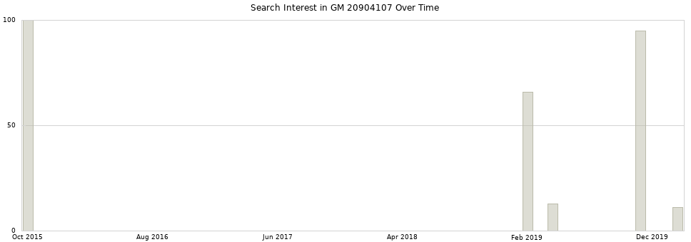 Search interest in GM 20904107 part aggregated by months over time.