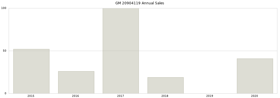 GM 20904119 part annual sales from 2014 to 2020.