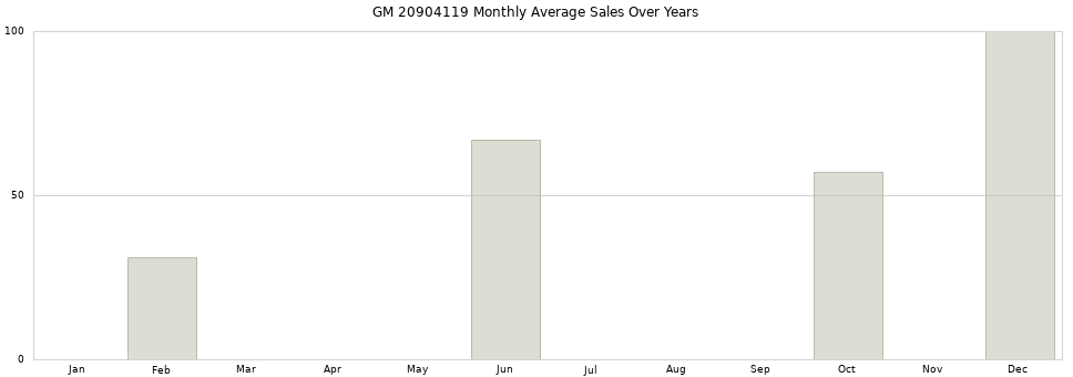 GM 20904119 monthly average sales over years from 2014 to 2020.