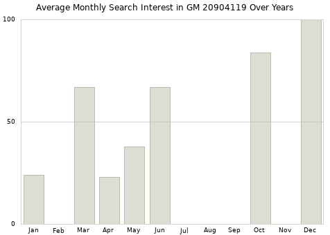 Monthly average search interest in GM 20904119 part over years from 2013 to 2020.