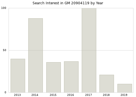 Annual search interest in GM 20904119 part.