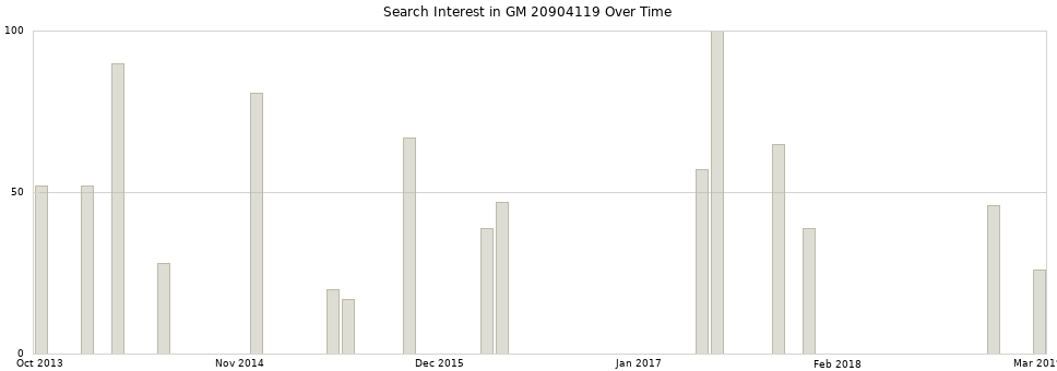 Search interest in GM 20904119 part aggregated by months over time.