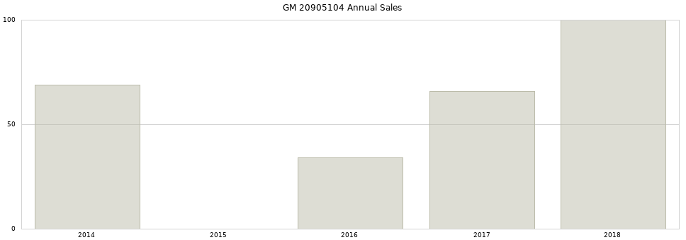 GM 20905104 part annual sales from 2014 to 2020.