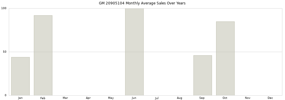 GM 20905104 monthly average sales over years from 2014 to 2020.